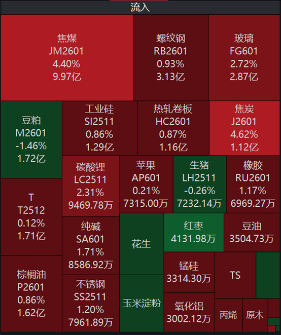 “反内卷”行情再起，“双焦”期货今日大涨超4%，近10亿资金流入焦煤板块