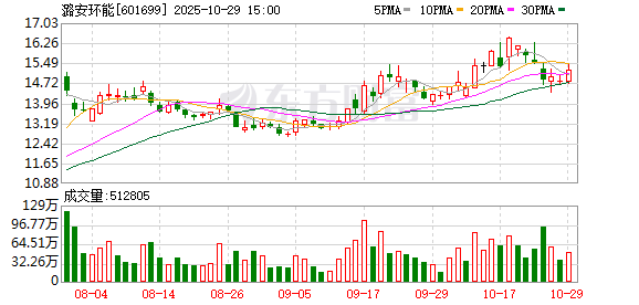 潞安环能：2025年前三季度净利润15.54亿元