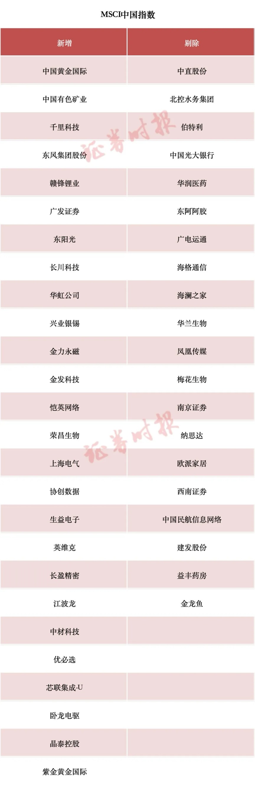 事关A股!重磅调整,即将生效!