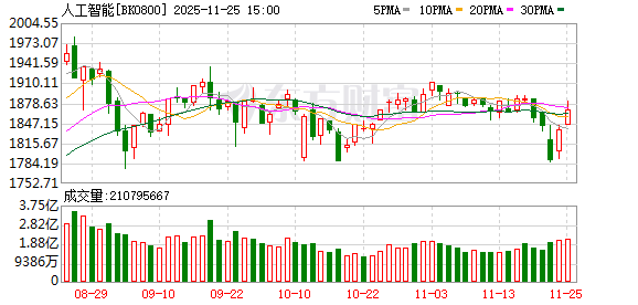 涨停潮!两大利好彻底引爆!AI应用进入快车道?