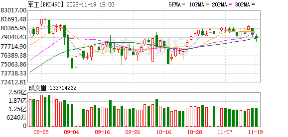午后直线拉升!重磅驱动突袭!军工股大爆发