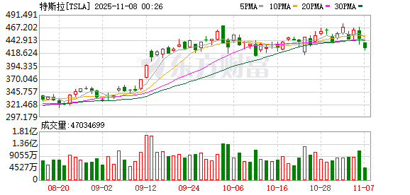 特斯拉股东批准马斯克万亿美元薪酬包 世界首富与机器人共舞庆祝