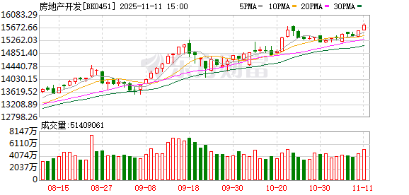 大消费、房地产板块午后异动催化因素都有啥？