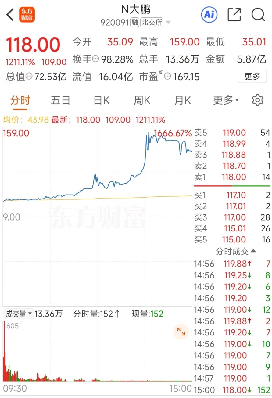 A股又见“首日十倍股”！曾经的十倍股现在咋样了？