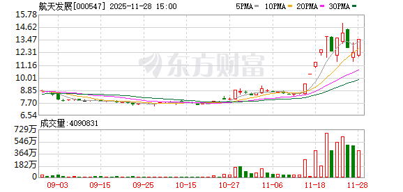 航天发展12天8板 商业航天概念爆发！宇树科技完成IPO辅导 机构关注这些股